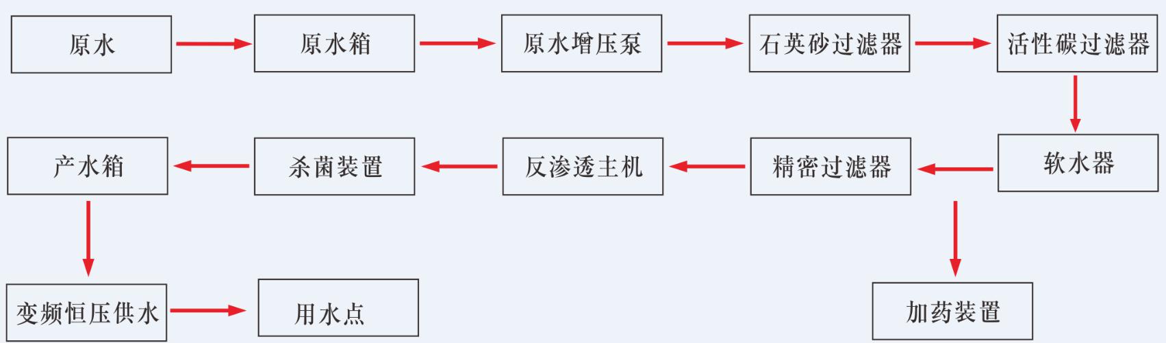 湖南鑫泰環(huán)?？萍加邢薰?湖南直飲水設備安裝,凈水節能,工業(yè)用水,生活用水