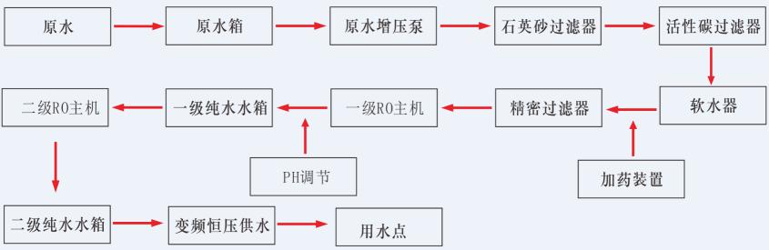 湖南鑫泰環(huán)?？萍加邢薰?湖南直飲水設備安裝,凈水節能,工業(yè)用水,生活用水